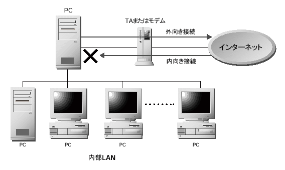 内部 LAN とモデムあるいは TA に接続された PC におけるフィルタリング