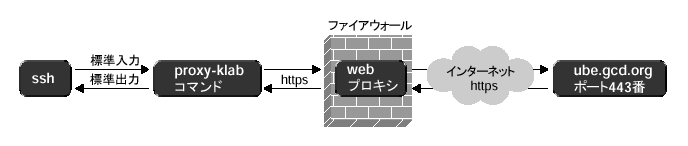 Web プロキシ経由の接続