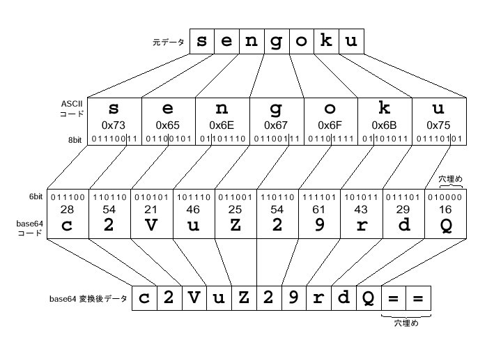 base64 $B%(%s%3!<%G%#%s%0Nc(B