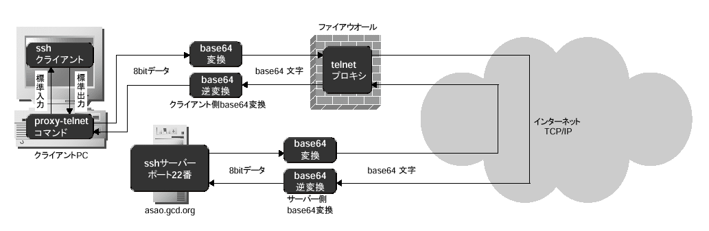 8 $B%S%C%HF)2a$G$J$$(B telnet $B%W%m%-%77PM3$N(B ssh $B@\B3(B