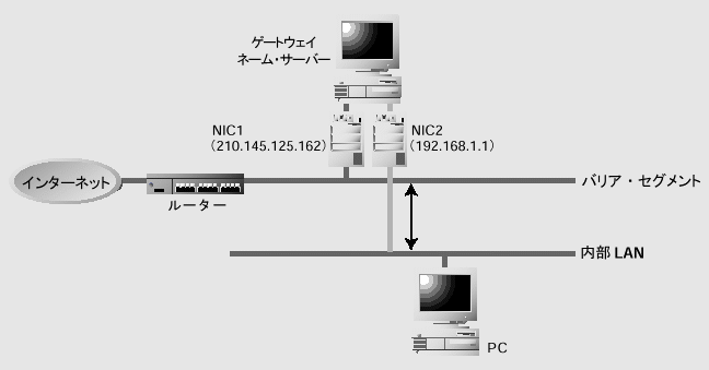 NIC$B$r(B2$BKg;H$C$?%2!<%H%&%(%$$N9=@.Nc(B