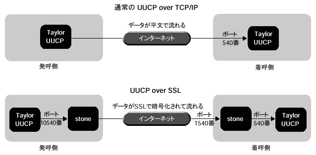 stone $B$r;HMQ$7$?>l9g$N(B UUCP over SSL