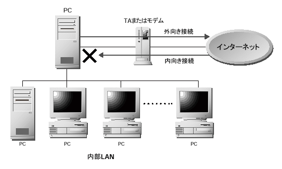 $BFbIt(B LAN $B$H%b%G%`$