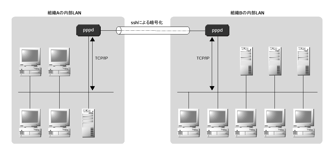 pppd $B$H(B ssh $B$rMQ$$$?(B VPN