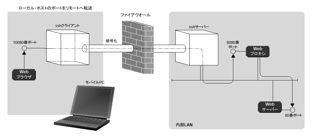 $B%$%s%?!<%M%C%H$+$iFbIt(B LAN $B>e$N(B Web $B%5!<%P!<$X%