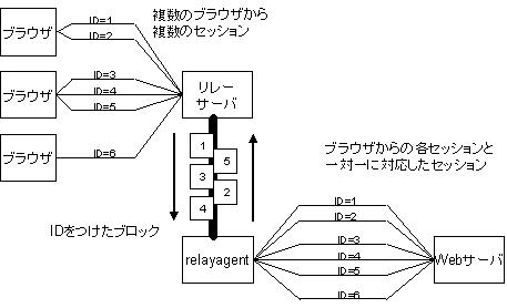 VPN-Warp セッション