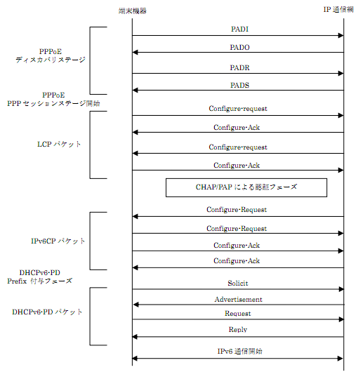 IPv6 sequence diagram